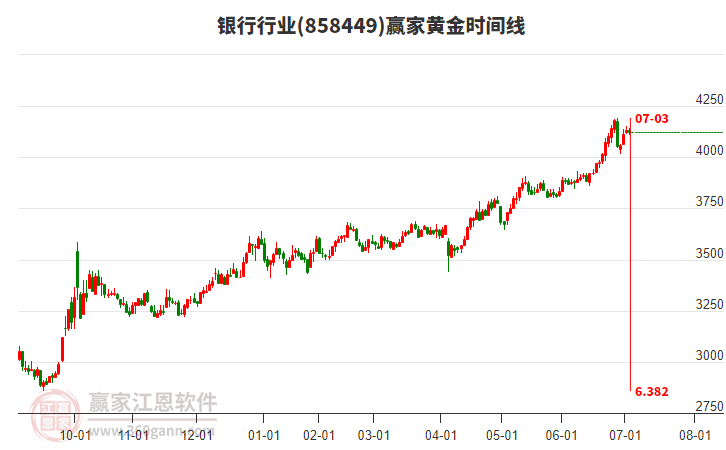 銀行行業(yè)板塊黃金時間周期線工具