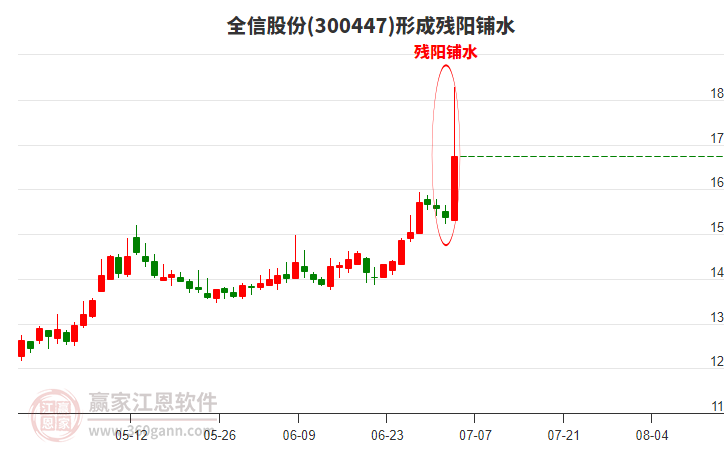 全信股份(300447)形成殘陽鋪水形態(tài)