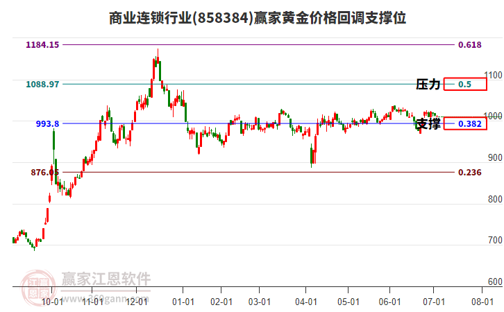 商業(yè)連鎖行業(yè)板塊黃金價(jià)格回調(diào)支撐位工具 商業(yè)連鎖行業(yè)板塊黃金價(jià)格回調(diào)支撐位工具