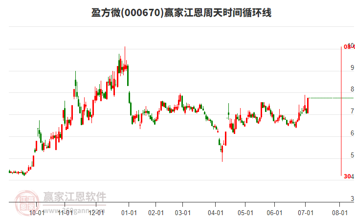 000670盈方微江恩周天時(shí)間循環(huán)線工具