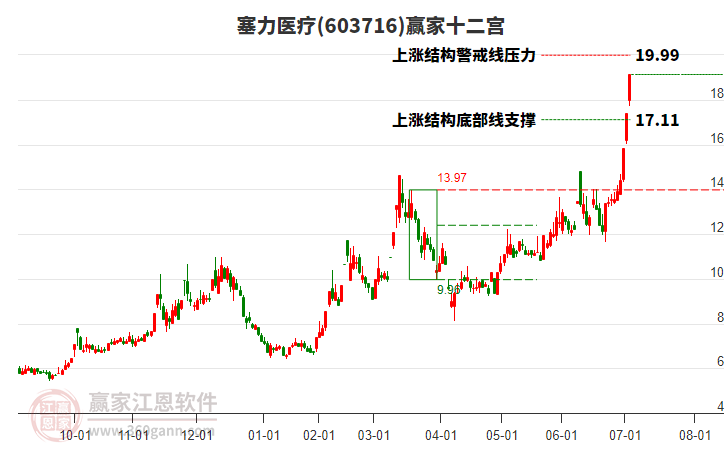 603716塞力醫(yī)療贏家十二宮工具