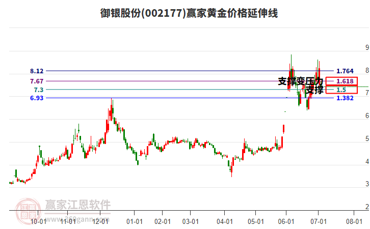 002177御銀股份黃金價格延伸線工具