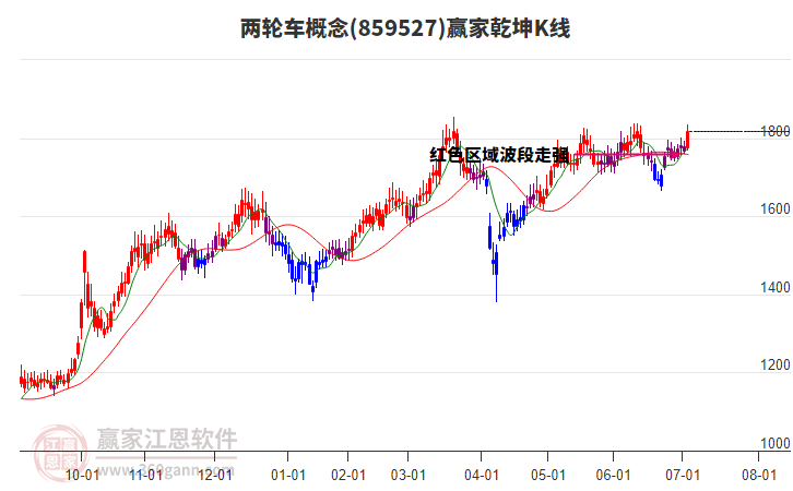 859527兩輪車贏家乾坤K線工具 859527兩輪車贏家乾坤K線工具