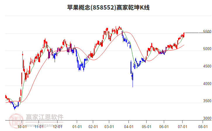858552蘋果贏家乾坤K線工具