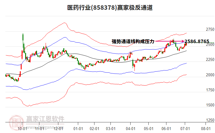 858378醫(yī)藥贏家極反通道工具