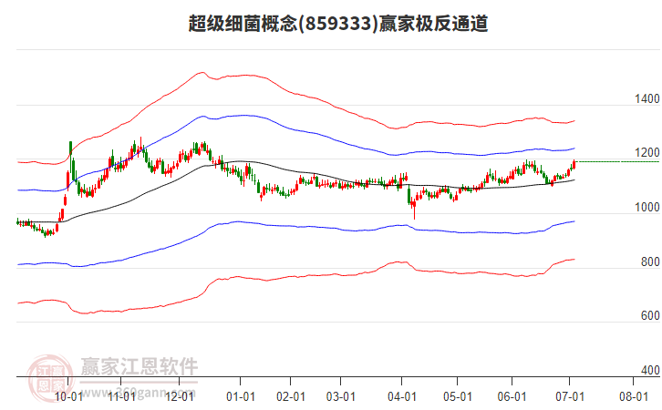 859333超級(jí)細(xì)菌贏家極反通道工具