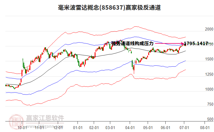 858637毫米波雷達贏家極反通道工具