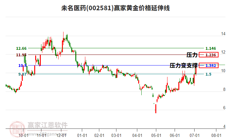 002581未名醫(yī)藥黃金價(jià)格延伸線工具