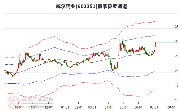 603351威爾藥業(yè)贏家極反通道工具