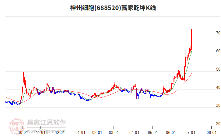 688520神州細(xì)胞贏家乾坤K線工具