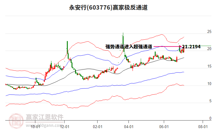 603776永安行贏家極反通道工具