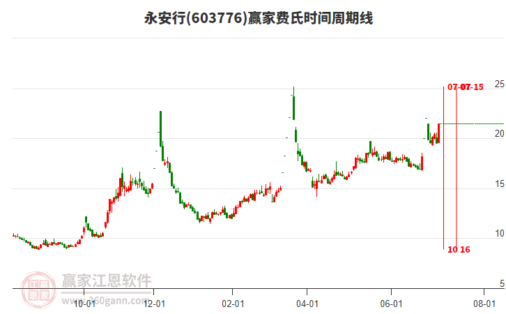 603776永安行費(fèi)氏時間周期線工具