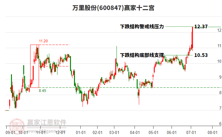 600847萬(wàn)里股份贏家十二宮工具