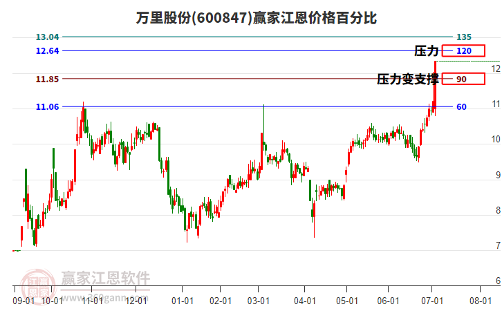 600847萬(wàn)里股份江恩價(jià)格百分比工具