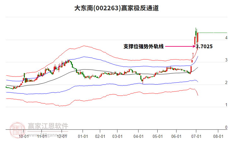 002263大東南贏家極反通道工具 002263大東南贏家極反通道工具