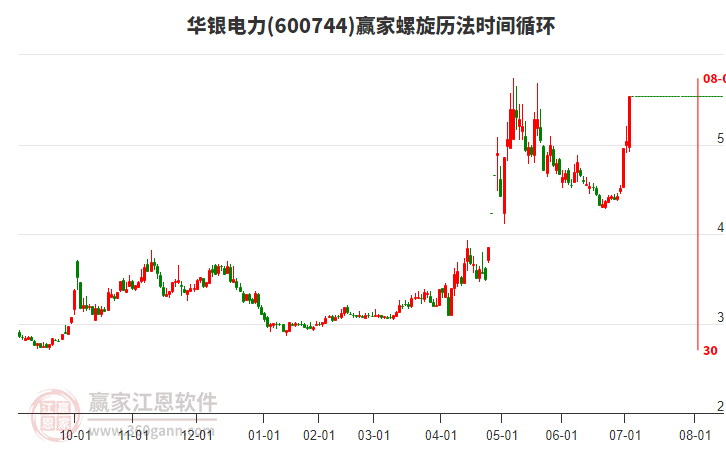 600744華銀電力螺旋歷法時間循環(huán)工具 600744華銀電力螺旋歷法時間循環(huán)工具