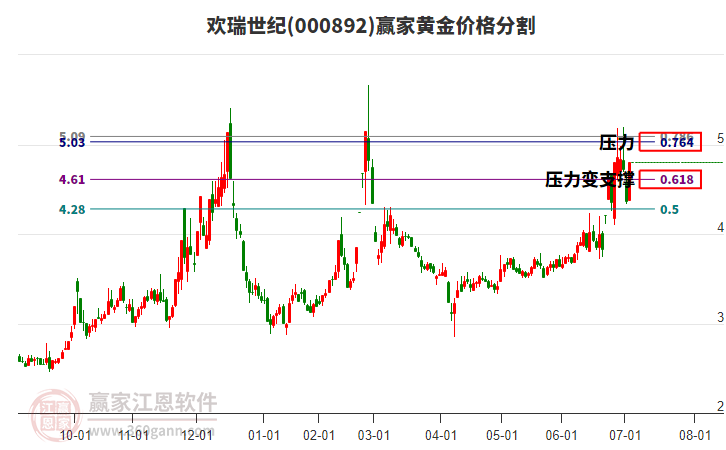 000892歡瑞世紀(jì)黃金價格分割工具