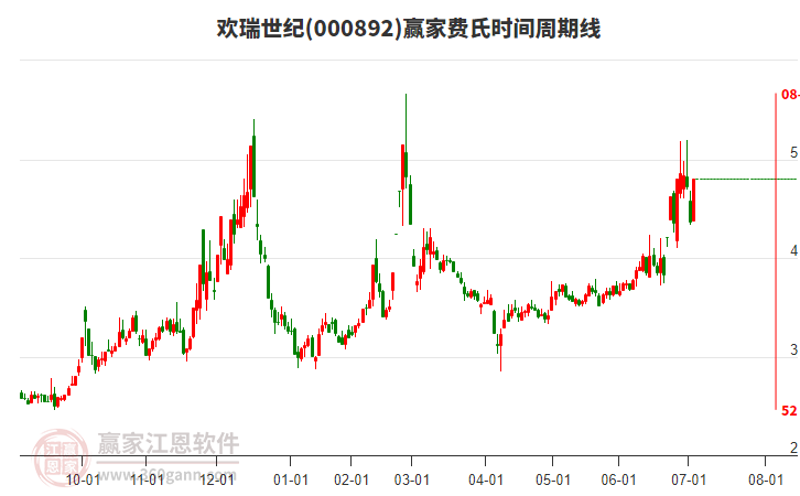 000892歡瑞世紀(jì)費(fèi)氏時間周期線工具