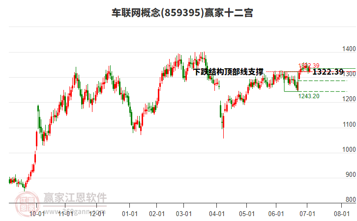 859395車聯(lián)網(wǎng)贏家十二宮工具