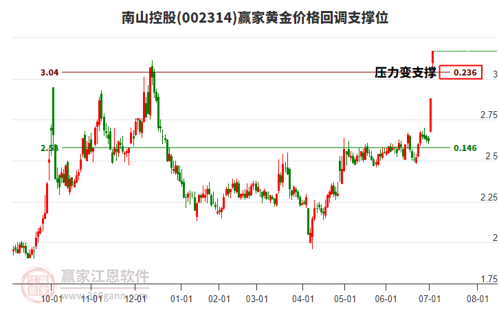 002314南山控股黃金價格回調(diào)支撐位工具