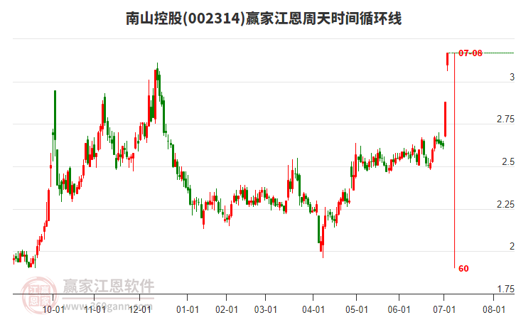 002314南山控股江恩周天時間循環(huán)線工具