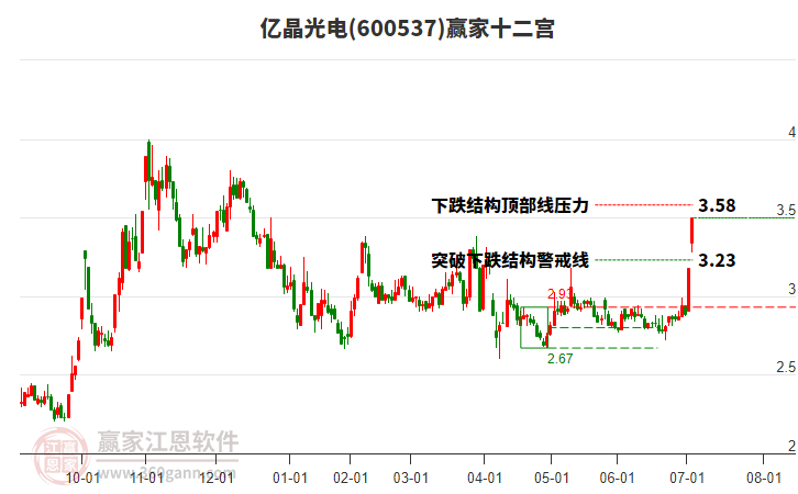 600537億晶光電贏家十二宮工具
