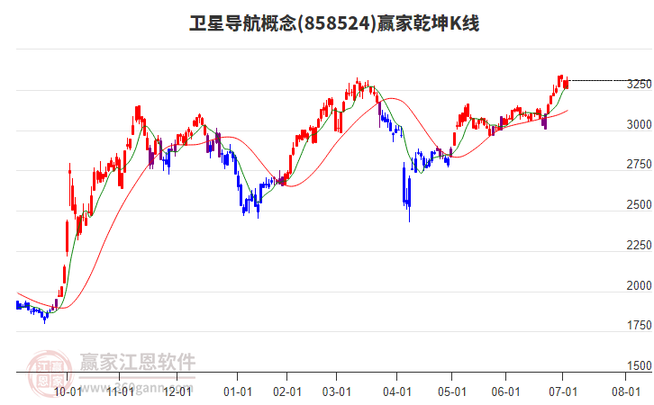 858524衛(wèi)星導(dǎo)航贏家乾坤K線工具