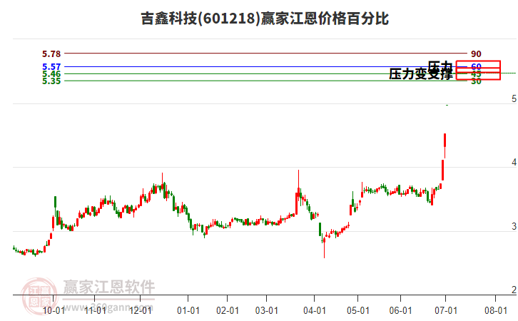 601218吉鑫科技江恩價格百分比工具