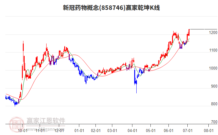 858746新冠藥物贏家乾坤K線工具