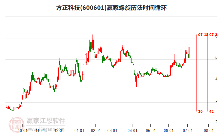 600601方正科技螺旋歷法時(shí)間循環(huán)工具