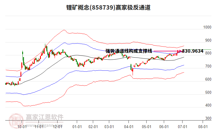 858739鋰礦贏家極反通道工具