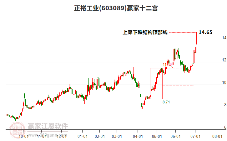 603089正裕工業(yè)贏家十二宮工具