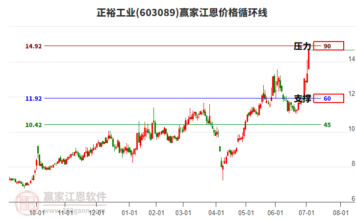 603089正裕工業(yè)江恩價格循環(huán)線工具