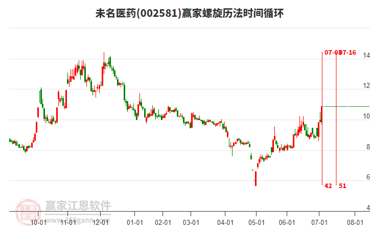 002581未名醫(yī)藥螺旋歷法時(shí)間循環(huán)工具