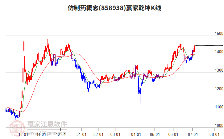 858938仿制藥贏家乾坤K線(xiàn)工具 858938仿制藥贏家乾坤K線(xiàn)工具