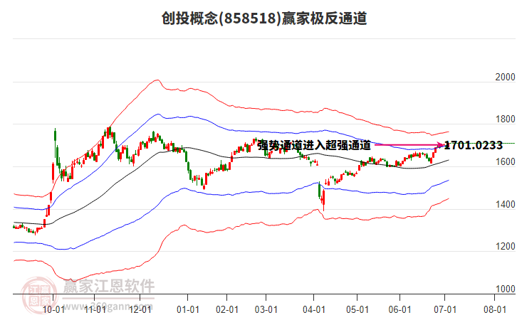 858518創(chuàng)投贏家極反通道工具