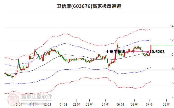 603676衛(wèi)信康贏家極反通道工具 603676衛(wèi)信康贏家極反通道工具