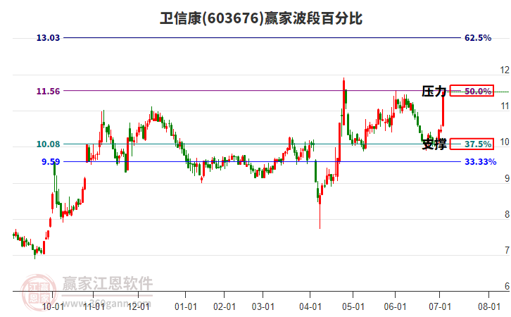 603676衛(wèi)信康波段百分比工具 603676衛(wèi)信康波段百分比工具