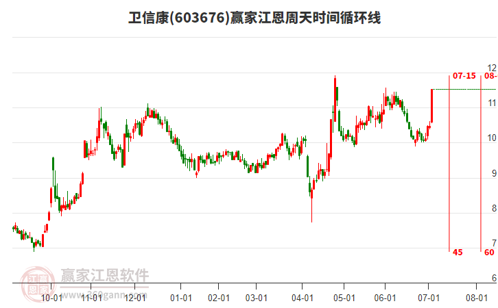 603676衛(wèi)信康江恩周天時間循環(huán)線工具 603676衛(wèi)信康江恩周天時間循環(huán)線工具