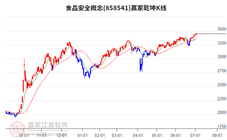 858541食品安全贏家乾坤K線工具 858541食品安全贏家乾坤K線工具
