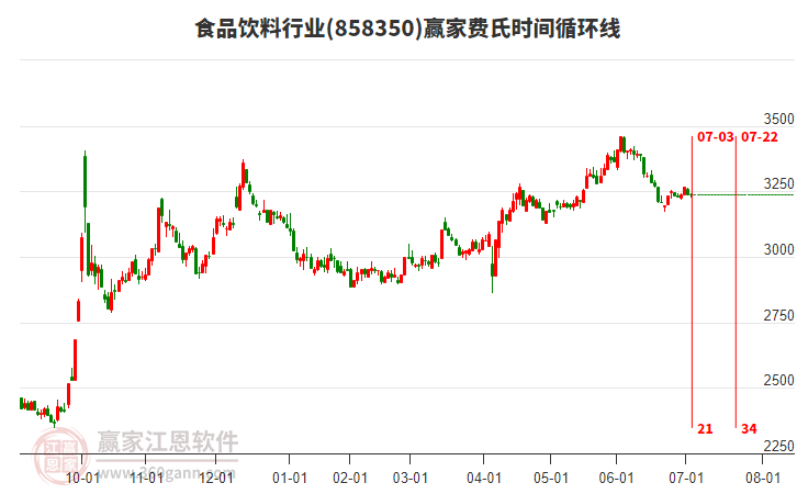 食品飲料行業(yè)費氏時間循環(huán)線工具 食品飲料行業(yè)費氏時間循環(huán)線工具