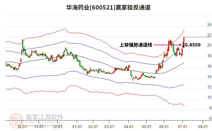 600521華海藥業(yè)贏家極反通道工具
