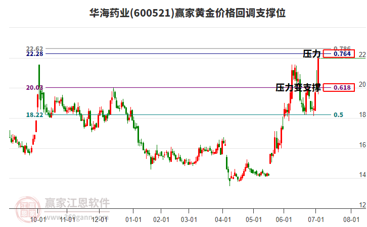 600521華海藥業(yè)黃金價(jià)格回調(diào)支撐位工具