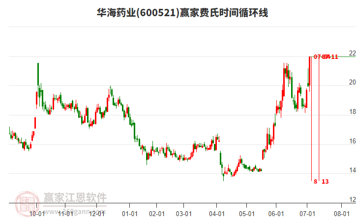 600521華海藥業(yè)費(fèi)氏時(shí)間循環(huán)線工具