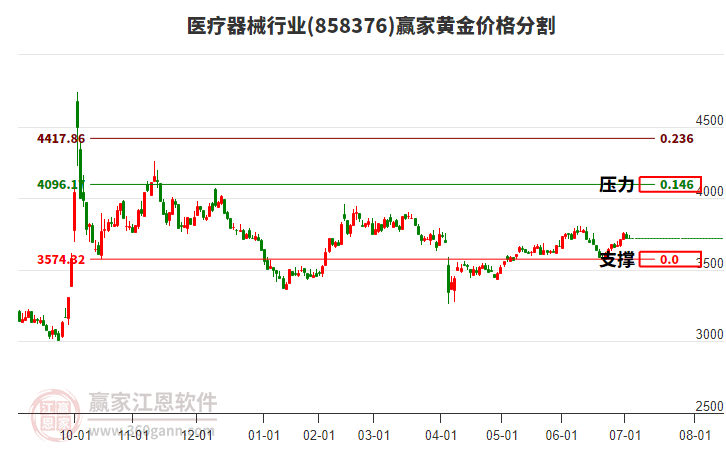 醫(yī)療器械行業(yè)黃金價(jià)格分割工具