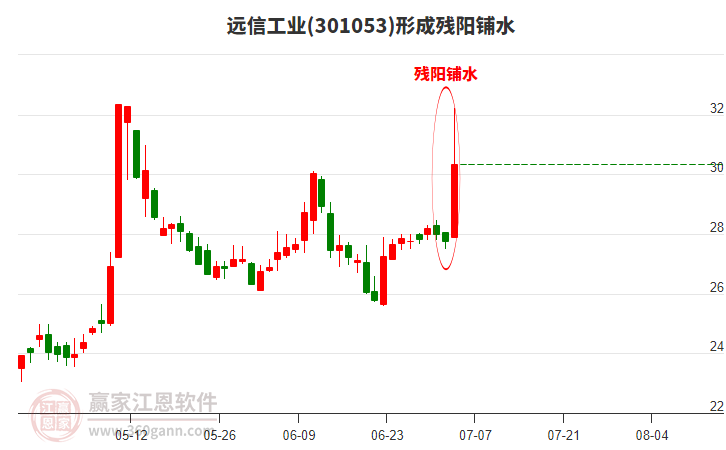 遠(yuǎn)信工業(yè)301053形成殘陽(yáng)鋪水形態(tài)