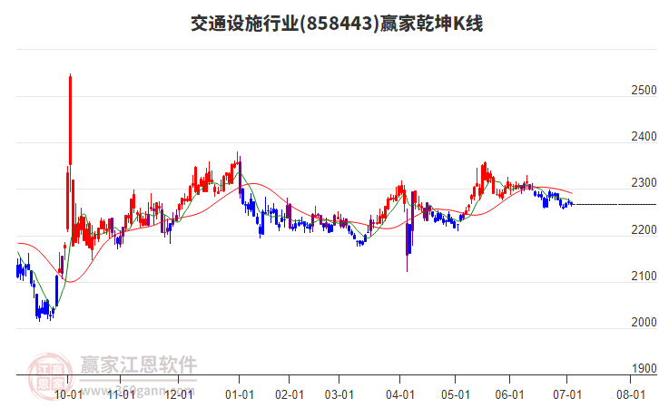 858443交通設(shè)施贏家乾坤K線工具