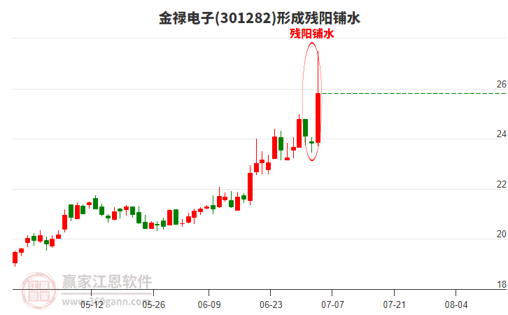 金祿電子(301282)形成殘陽鋪水形態(tài) 金祿電子(301282)形成殘陽鋪水形態(tài)