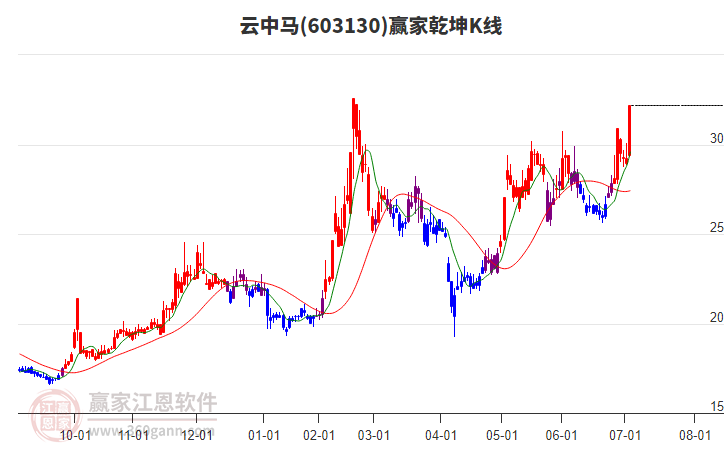 603130云中馬贏家乾坤K線工具