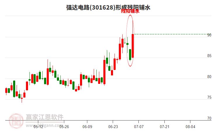 強達電路(301628)形成殘陽鋪水形態(tài)